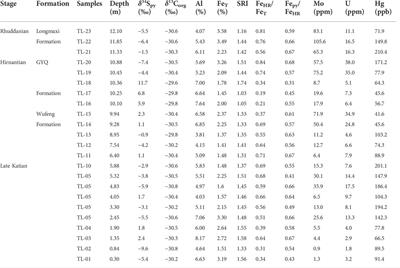 Dynamic sulfur and carbon cycles related to microbial sulfate reduction and volcanic activity during the Hirnantian glaciation in the Upper Yangtze Basin, South China